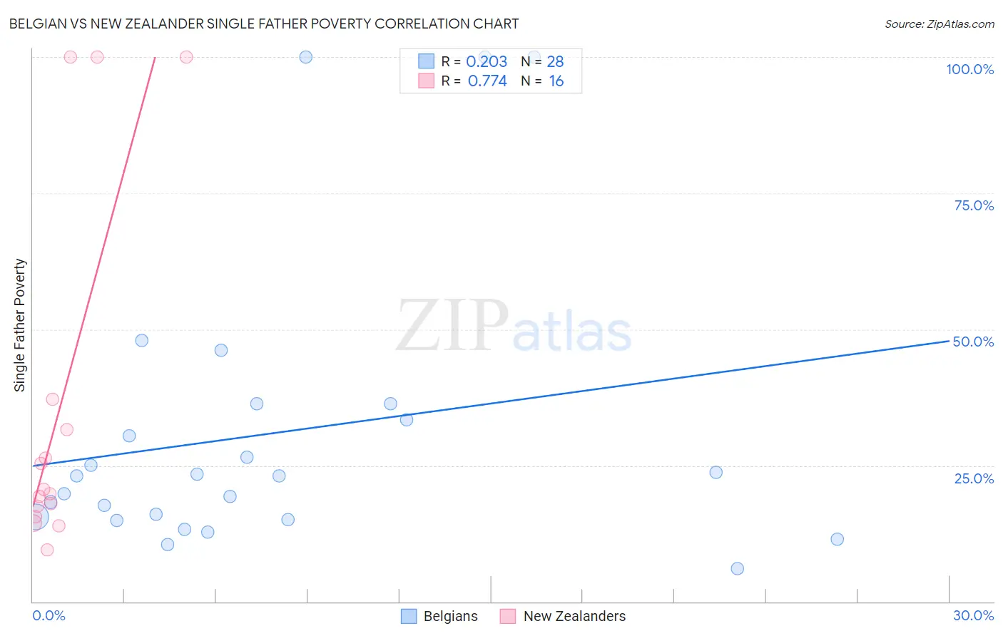 Belgian vs New Zealander Single Father Poverty