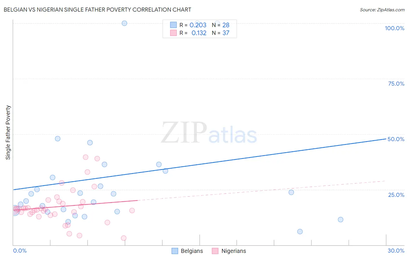 Belgian vs Nigerian Single Father Poverty