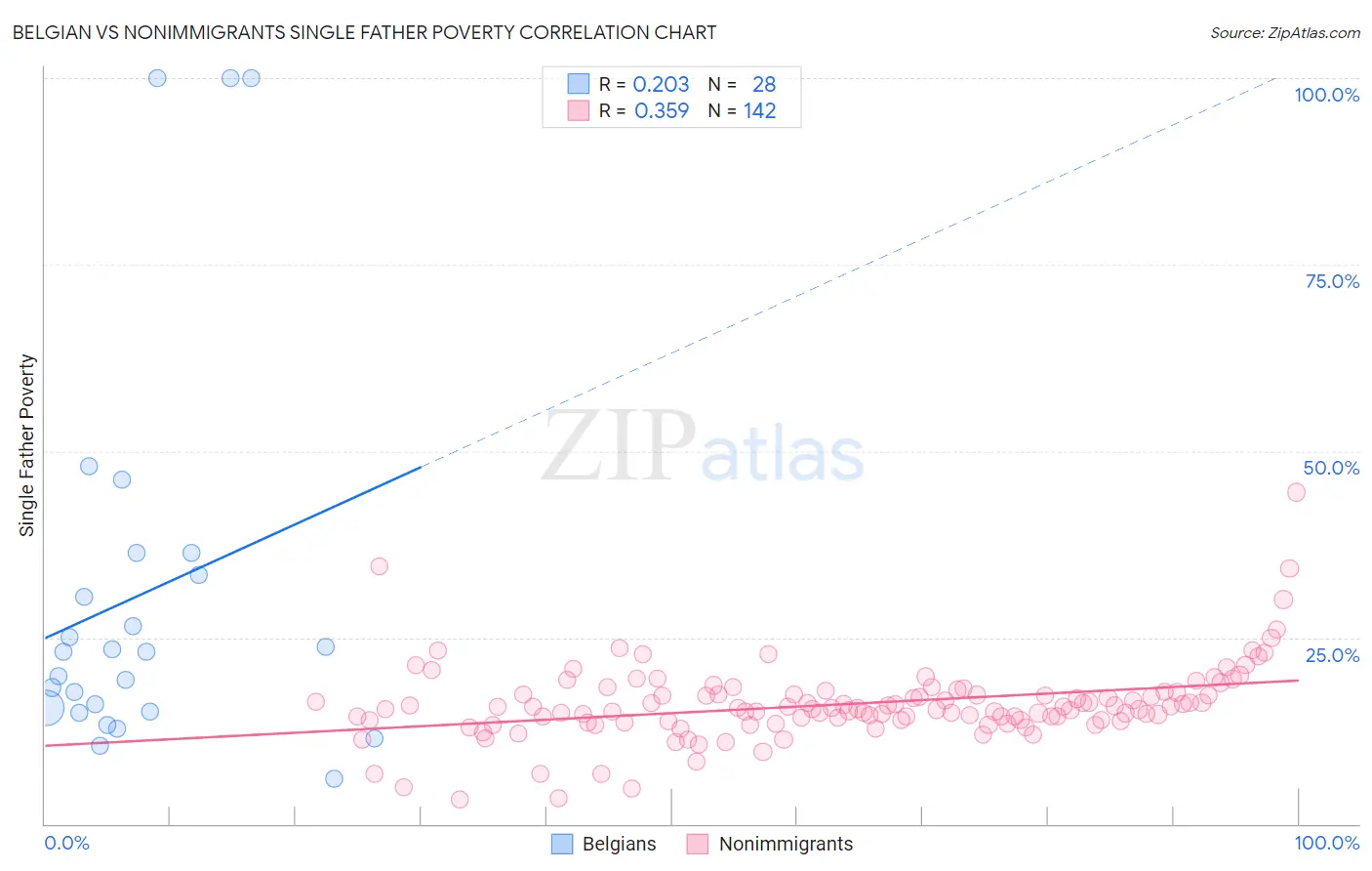 Belgian vs Nonimmigrants Single Father Poverty