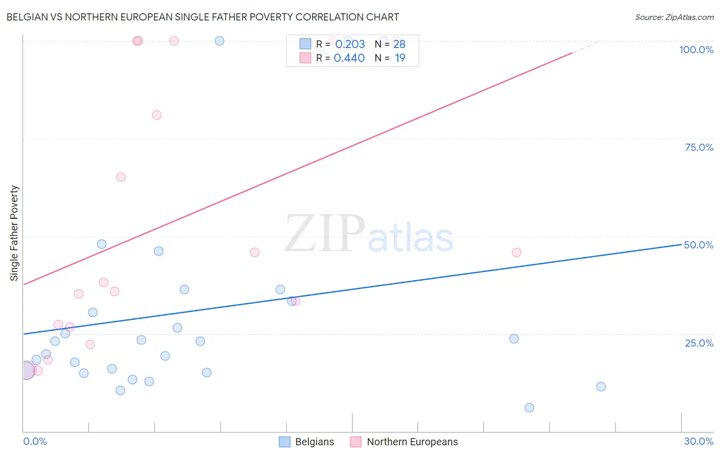 Belgian vs Northern European Single Father Poverty