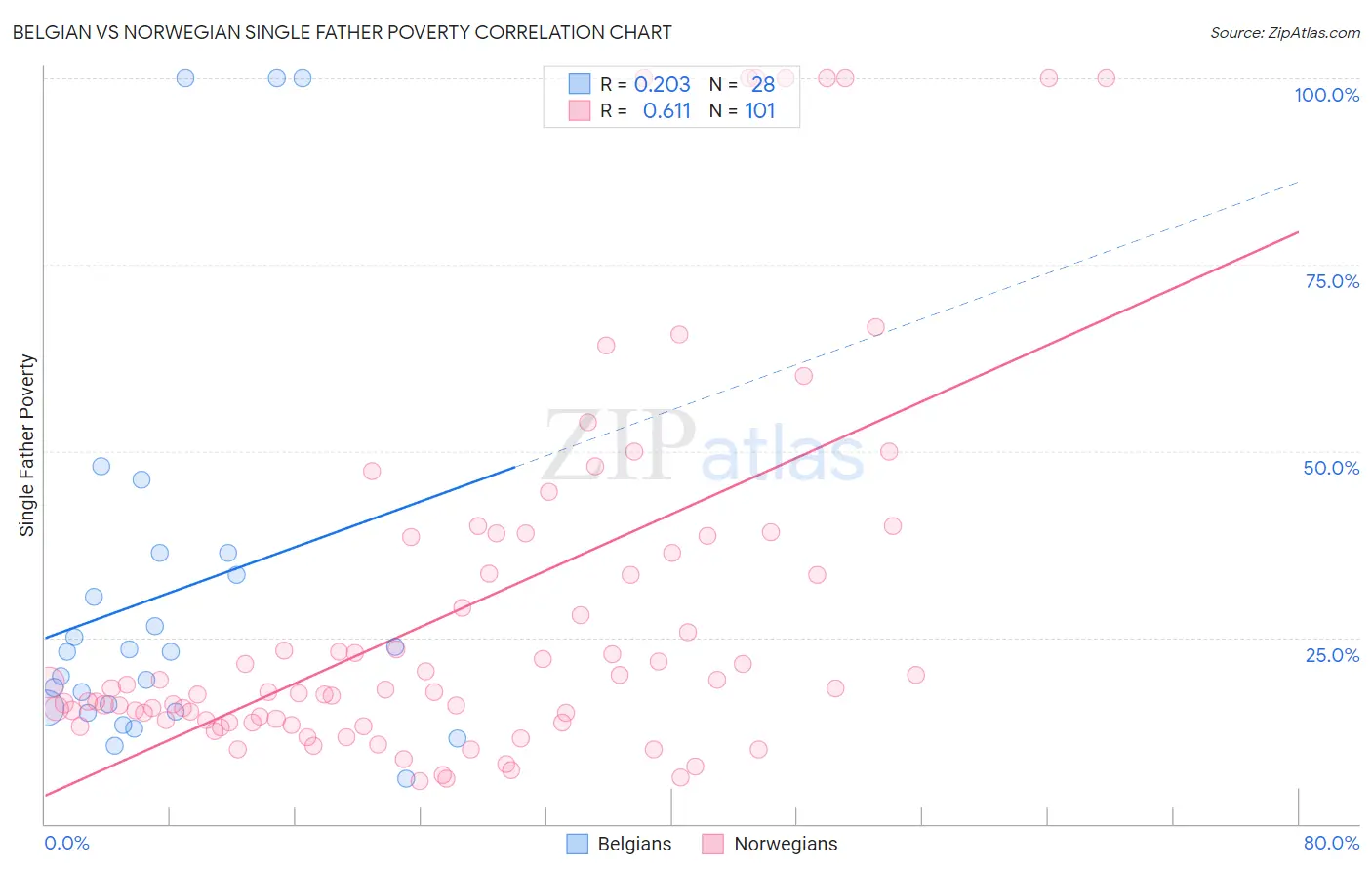 Belgian vs Norwegian Single Father Poverty