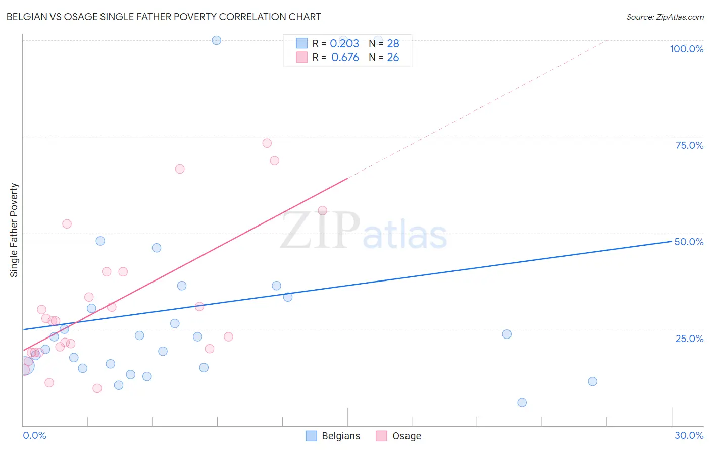 Belgian vs Osage Single Father Poverty