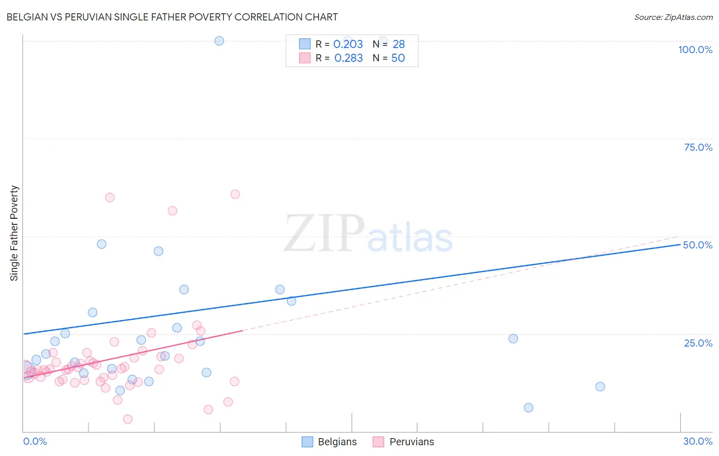 Belgian vs Peruvian Single Father Poverty