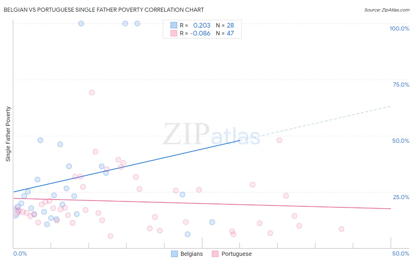 Belgian vs Portuguese Single Father Poverty