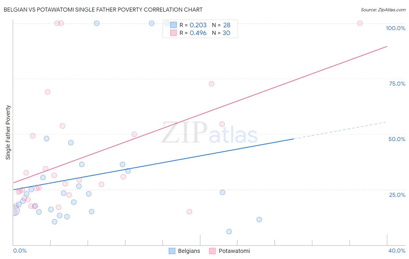 Belgian vs Potawatomi Single Father Poverty