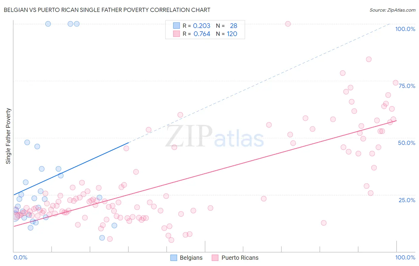 Belgian vs Puerto Rican Single Father Poverty