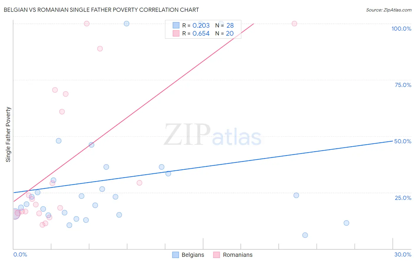 Belgian vs Romanian Single Father Poverty