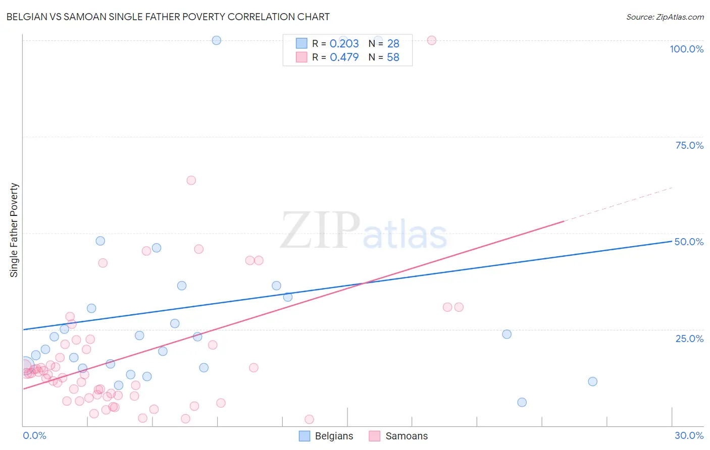 Belgian vs Samoan Single Father Poverty