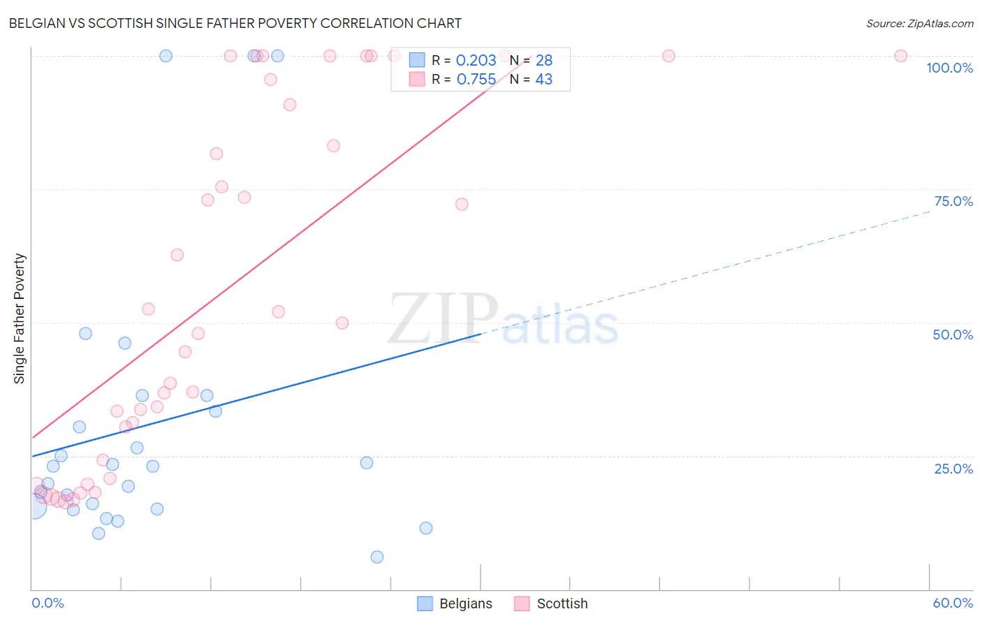 Belgian vs Scottish Single Father Poverty