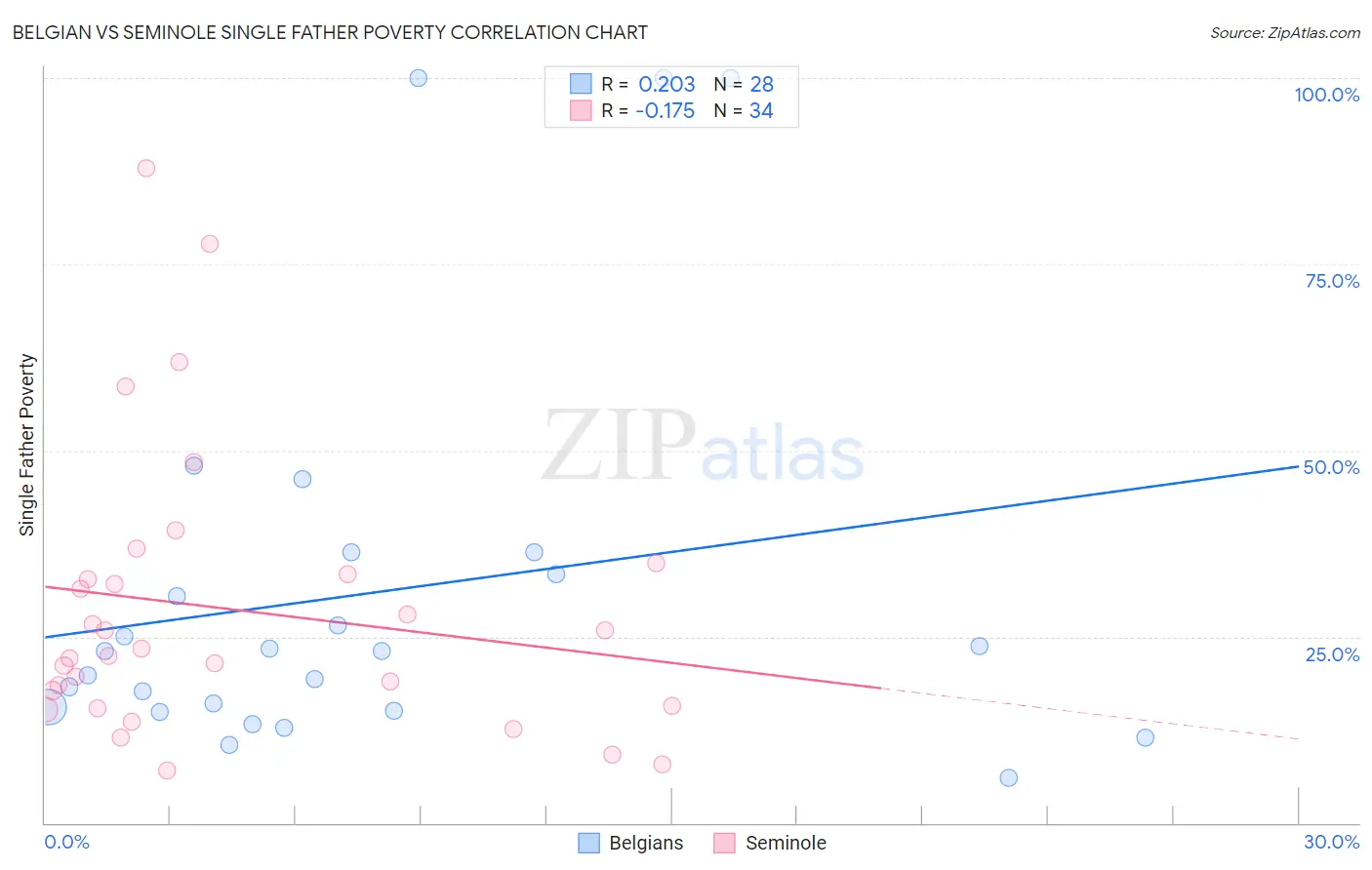 Belgian vs Seminole Single Father Poverty