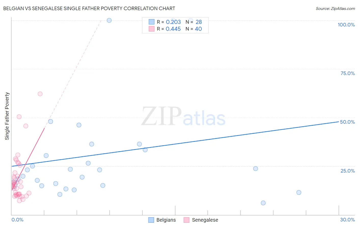 Belgian vs Senegalese Single Father Poverty