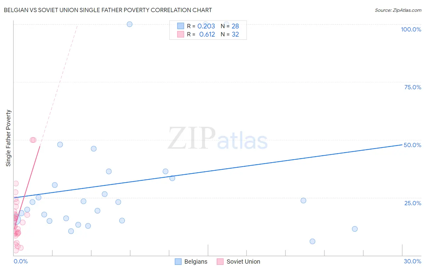 Belgian vs Soviet Union Single Father Poverty