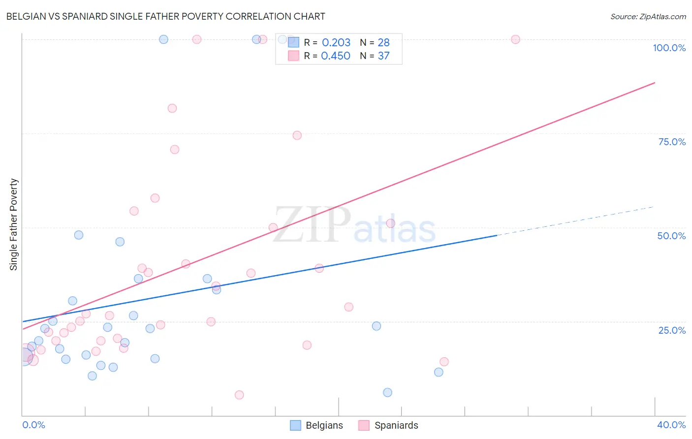 Belgian vs Spaniard Single Father Poverty