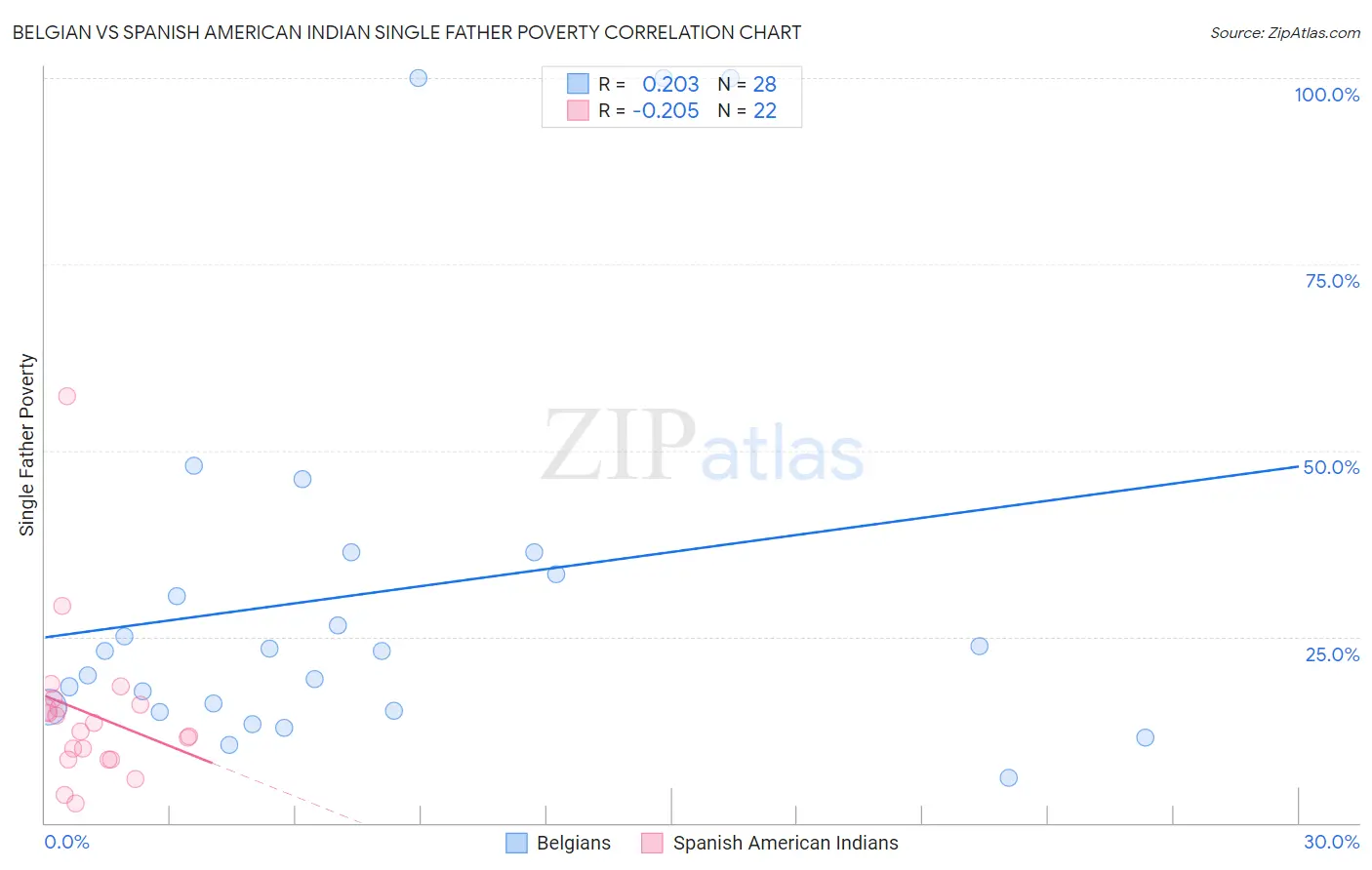 Belgian vs Spanish American Indian Single Father Poverty