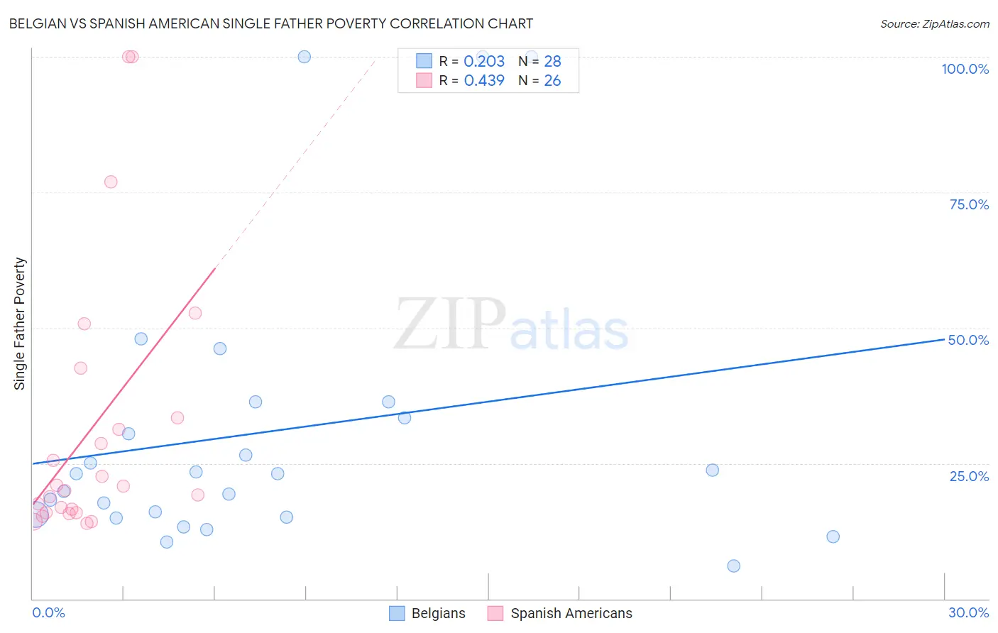 Belgian vs Spanish American Single Father Poverty