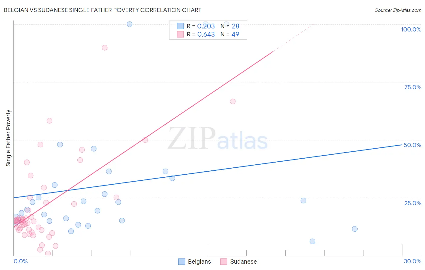 Belgian vs Sudanese Single Father Poverty