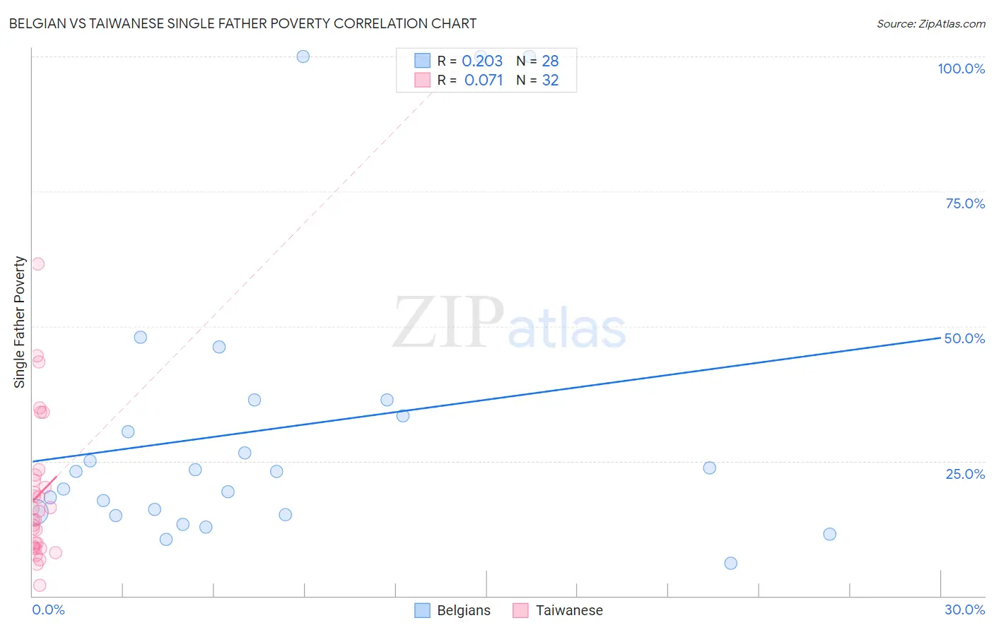 Belgian vs Taiwanese Single Father Poverty