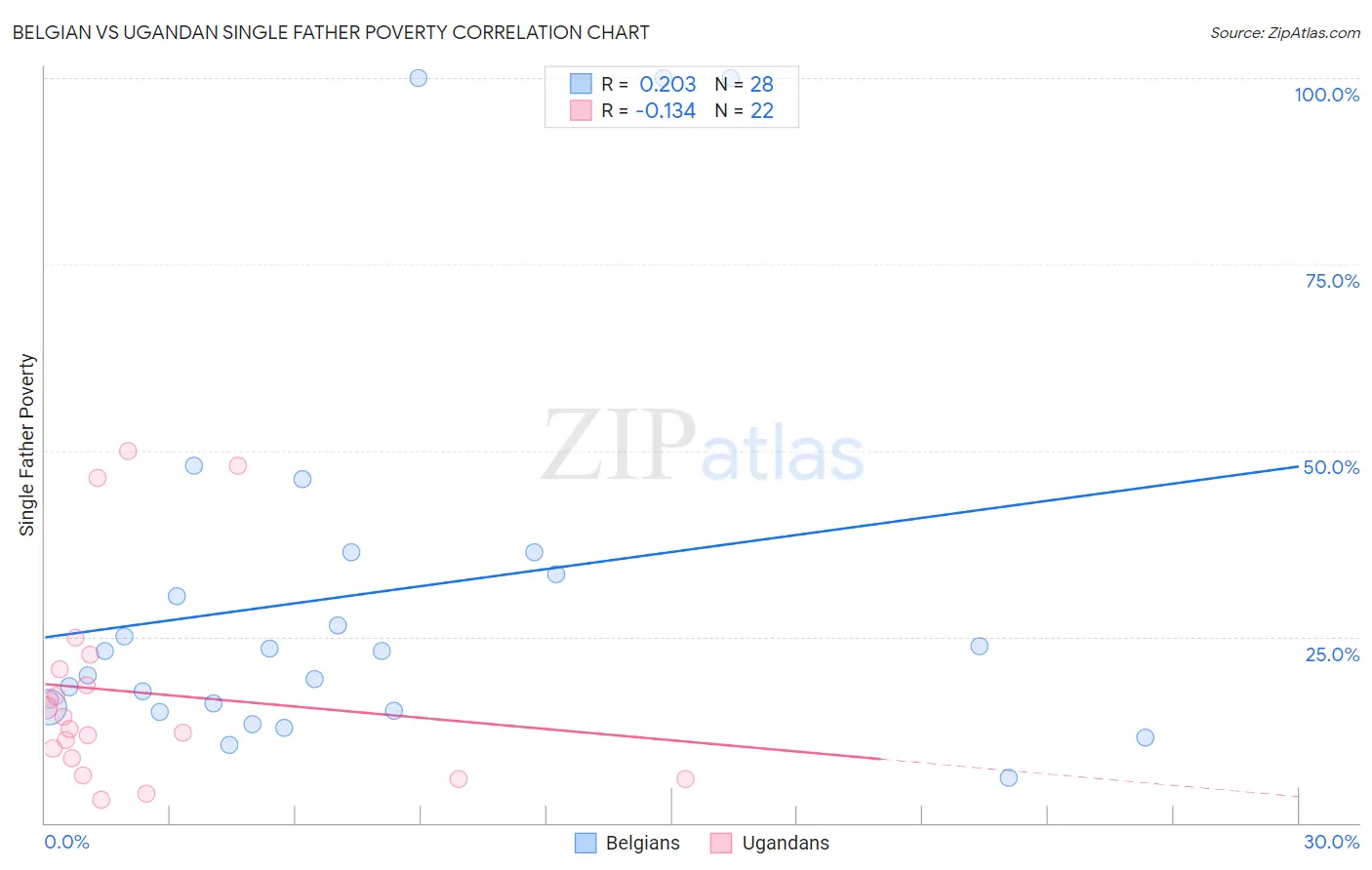 Belgian vs Ugandan Single Father Poverty