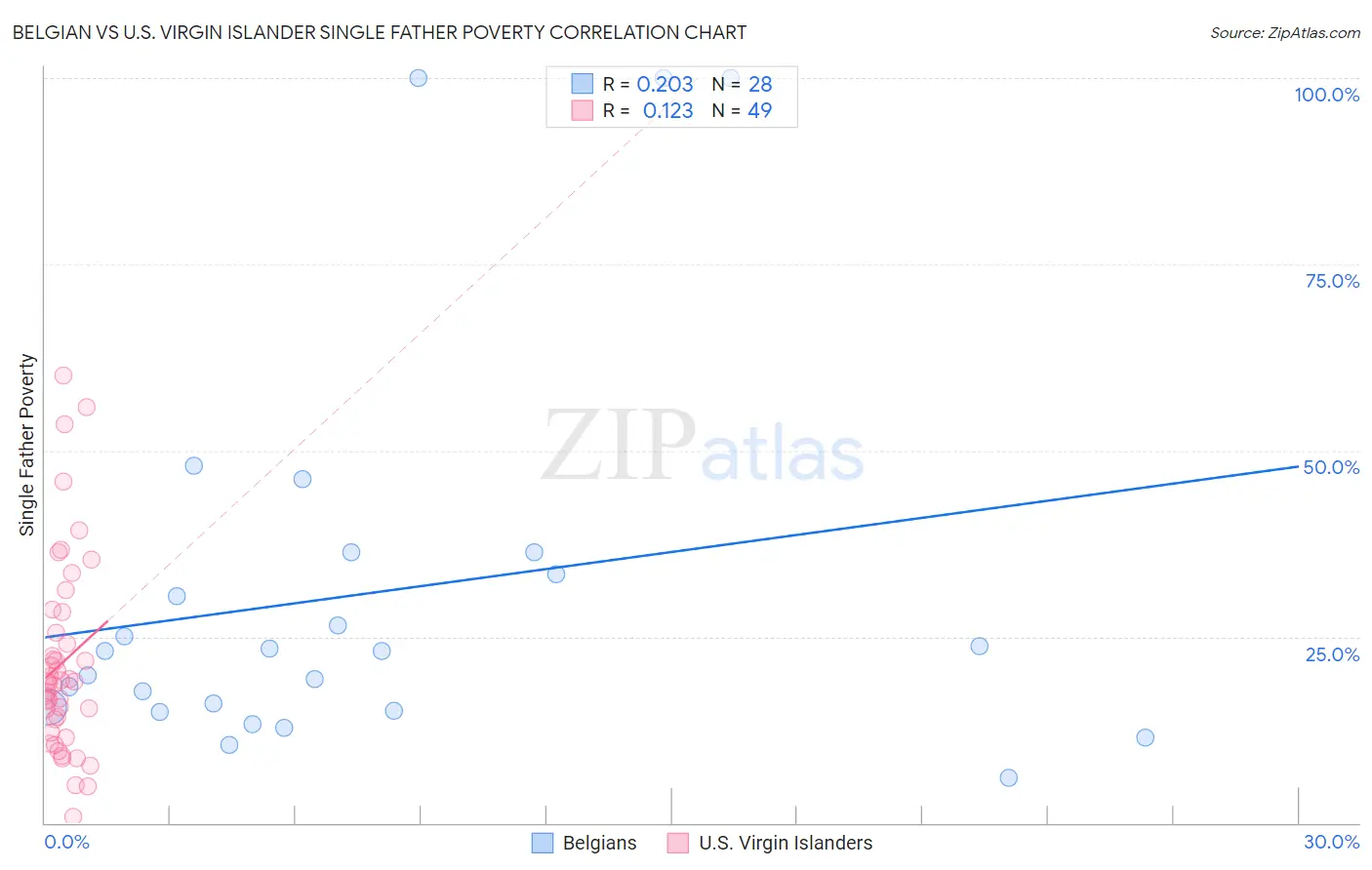 Belgian vs U.S. Virgin Islander Single Father Poverty