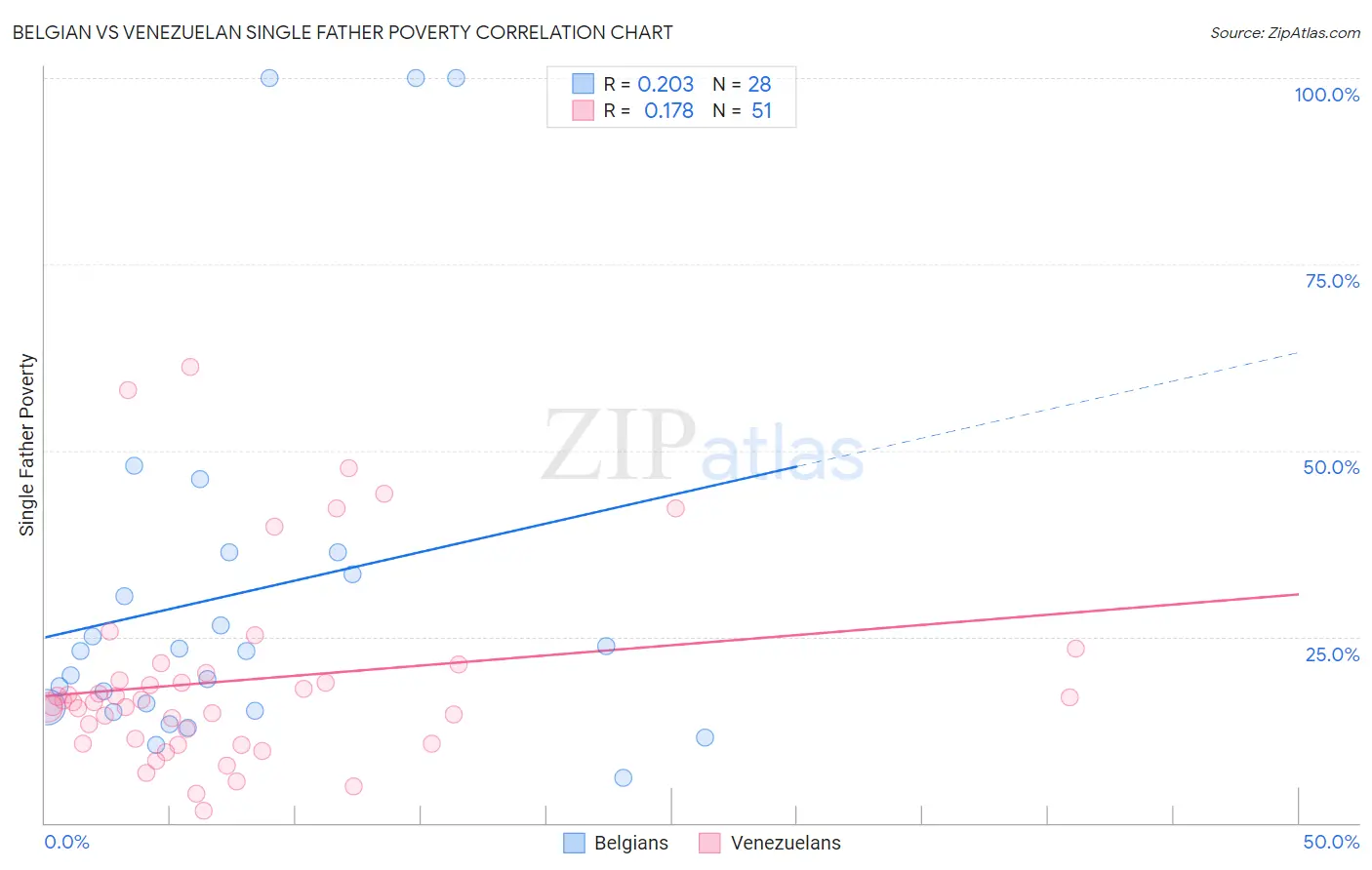 Belgian vs Venezuelan Single Father Poverty