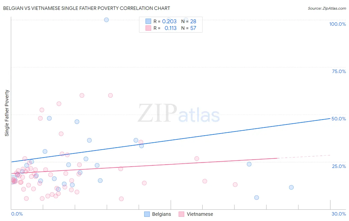 Belgian vs Vietnamese Single Father Poverty