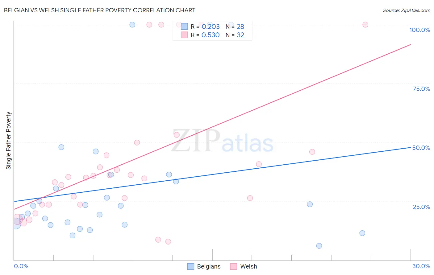 Belgian vs Welsh Single Father Poverty