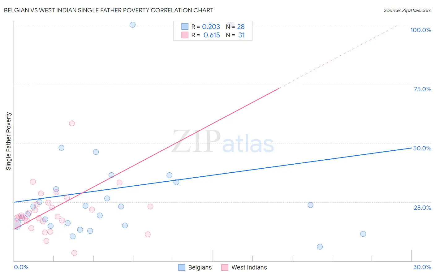 Belgian vs West Indian Single Father Poverty