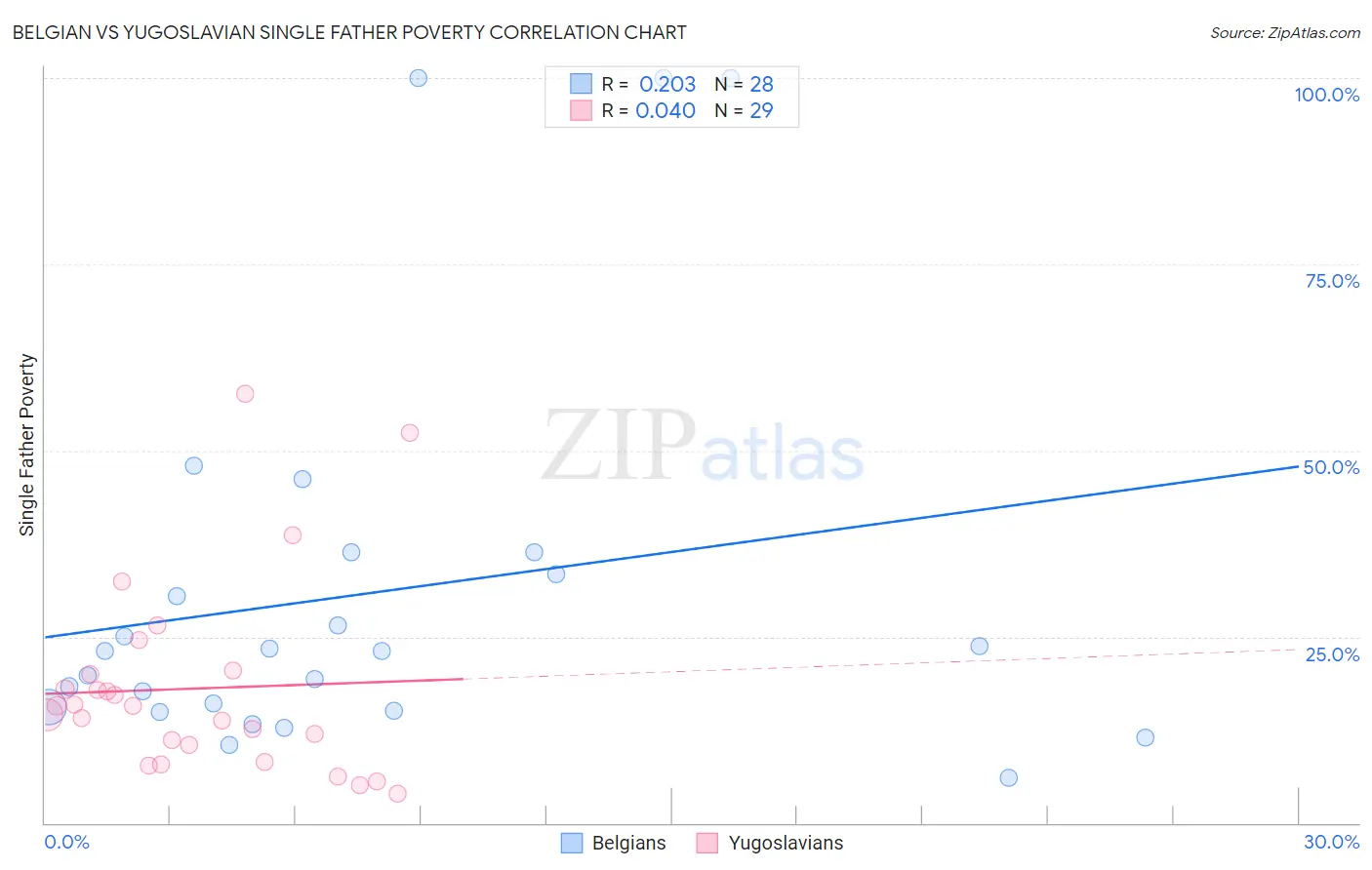 Belgian vs Yugoslavian Single Father Poverty