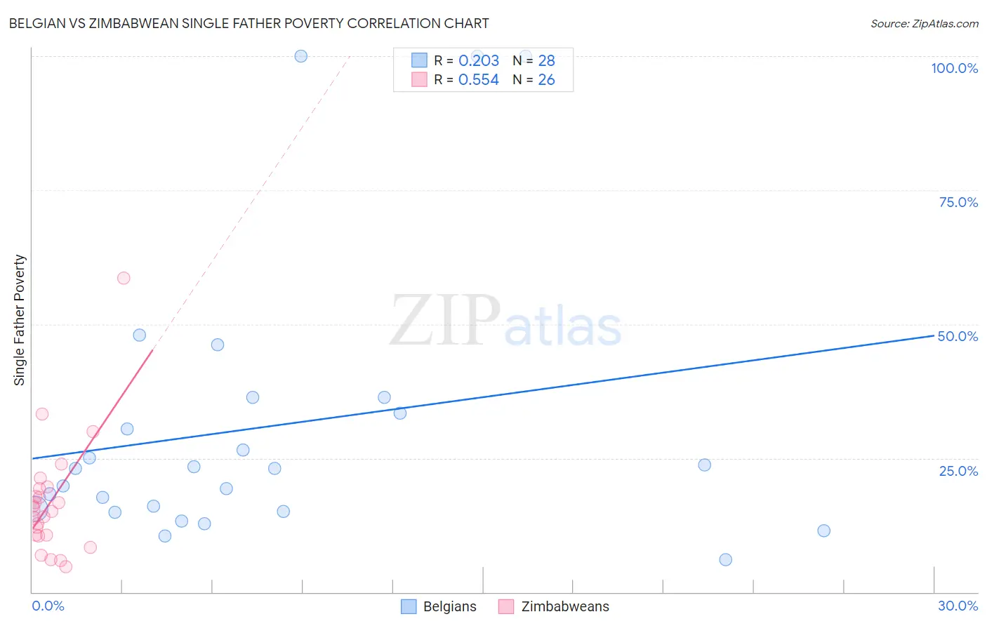 Belgian vs Zimbabwean Single Father Poverty