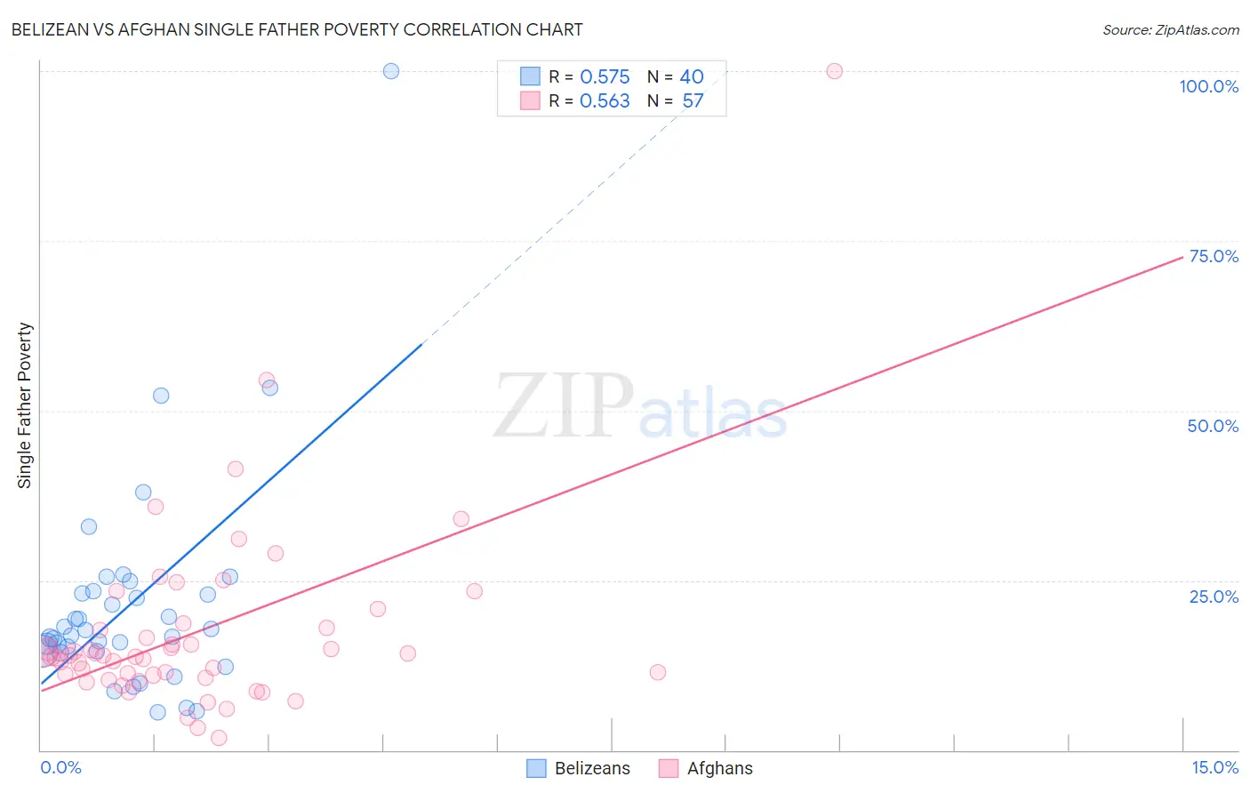 Belizean vs Afghan Single Father Poverty