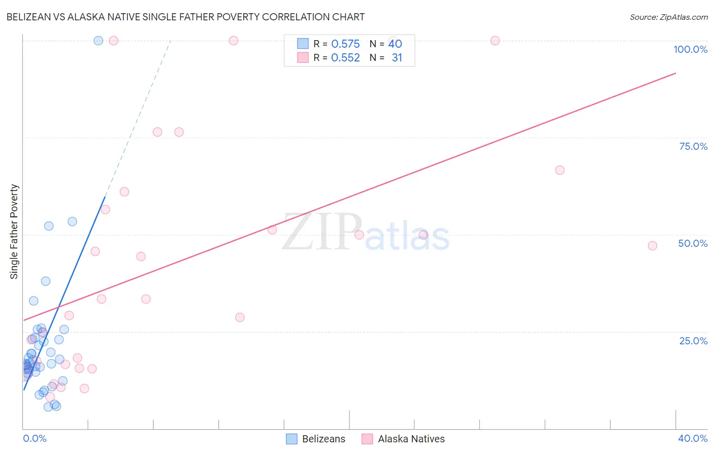 Belizean vs Alaska Native Single Father Poverty