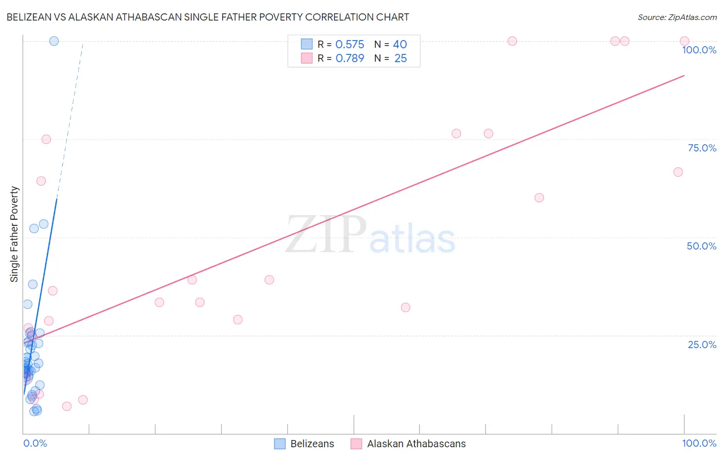 Belizean vs Alaskan Athabascan Single Father Poverty