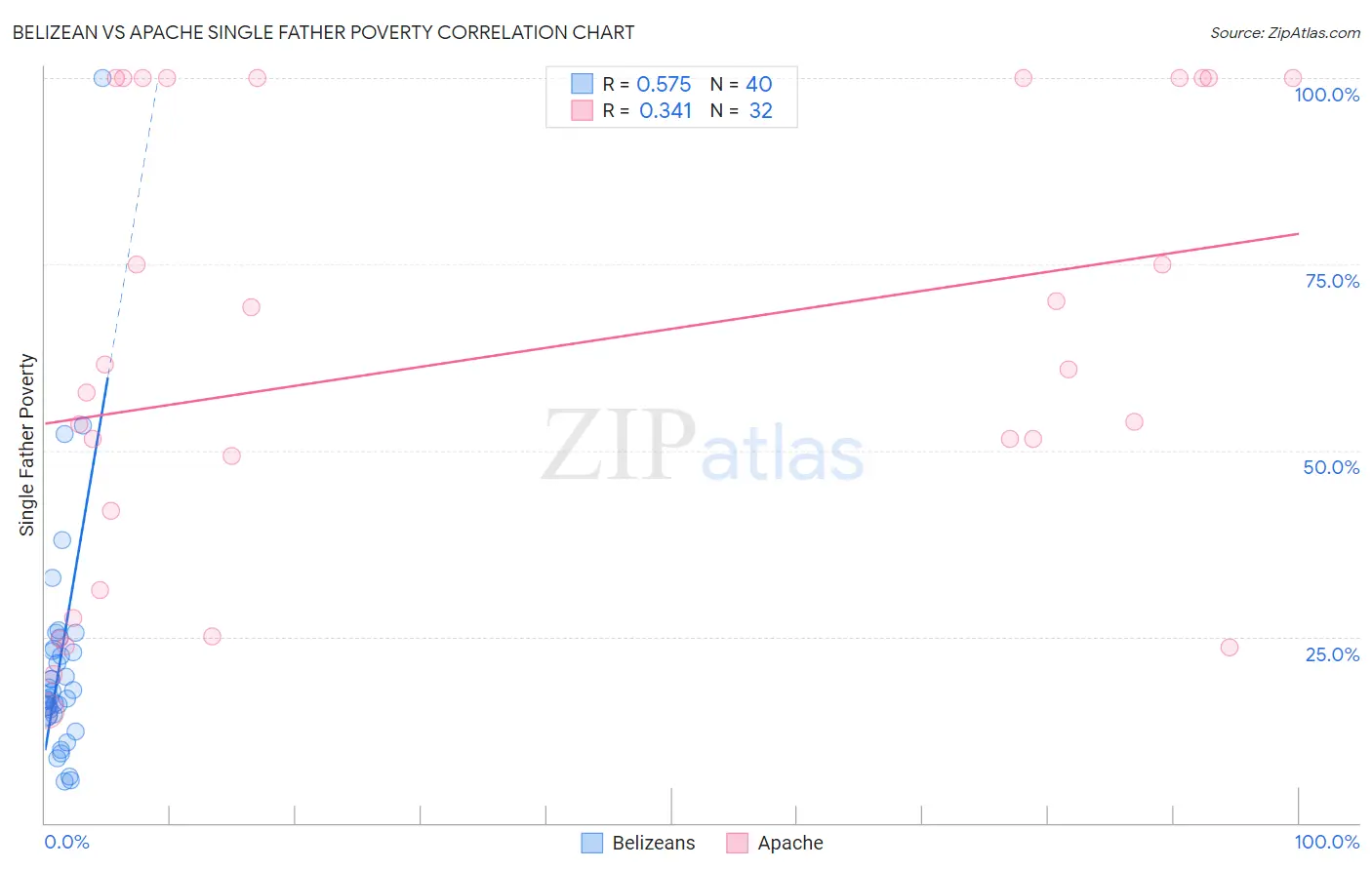 Belizean vs Apache Single Father Poverty