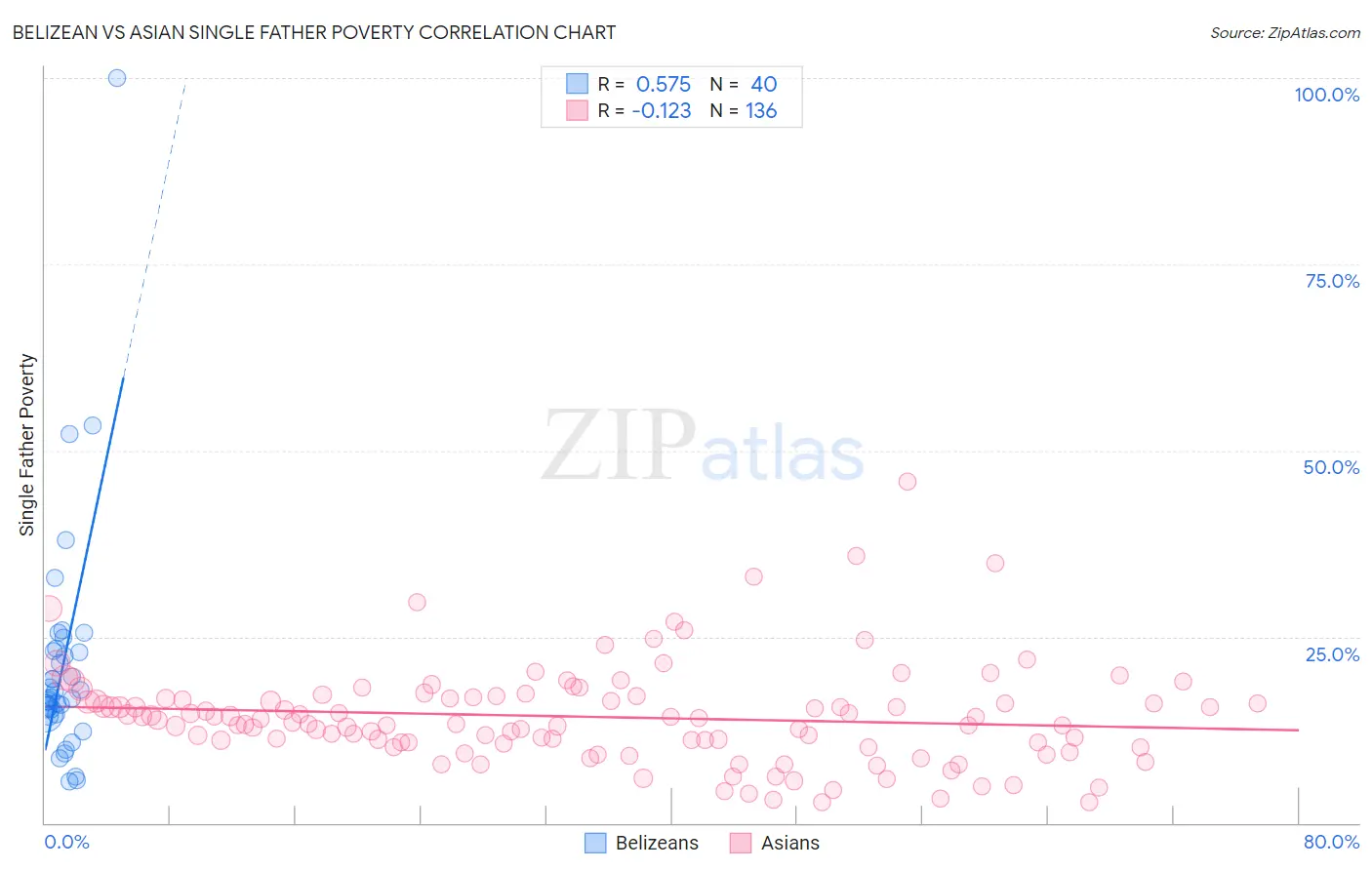 Belizean vs Asian Single Father Poverty