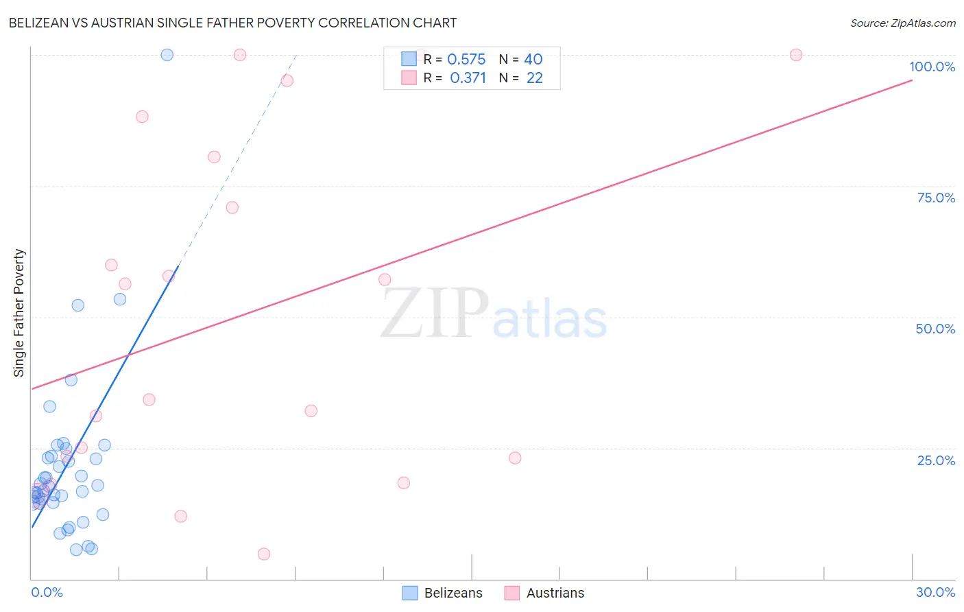 Belizean vs Austrian Single Father Poverty