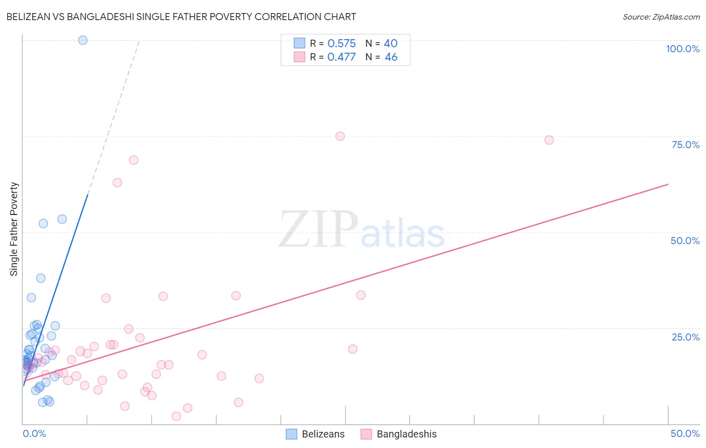 Belizean vs Bangladeshi Single Father Poverty