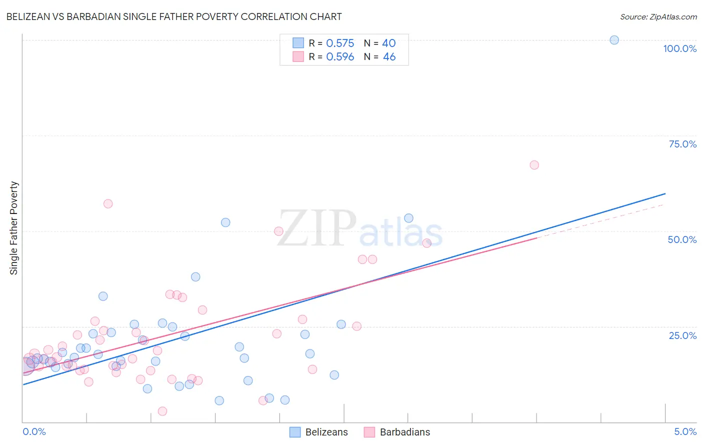 Belizean vs Barbadian Single Father Poverty