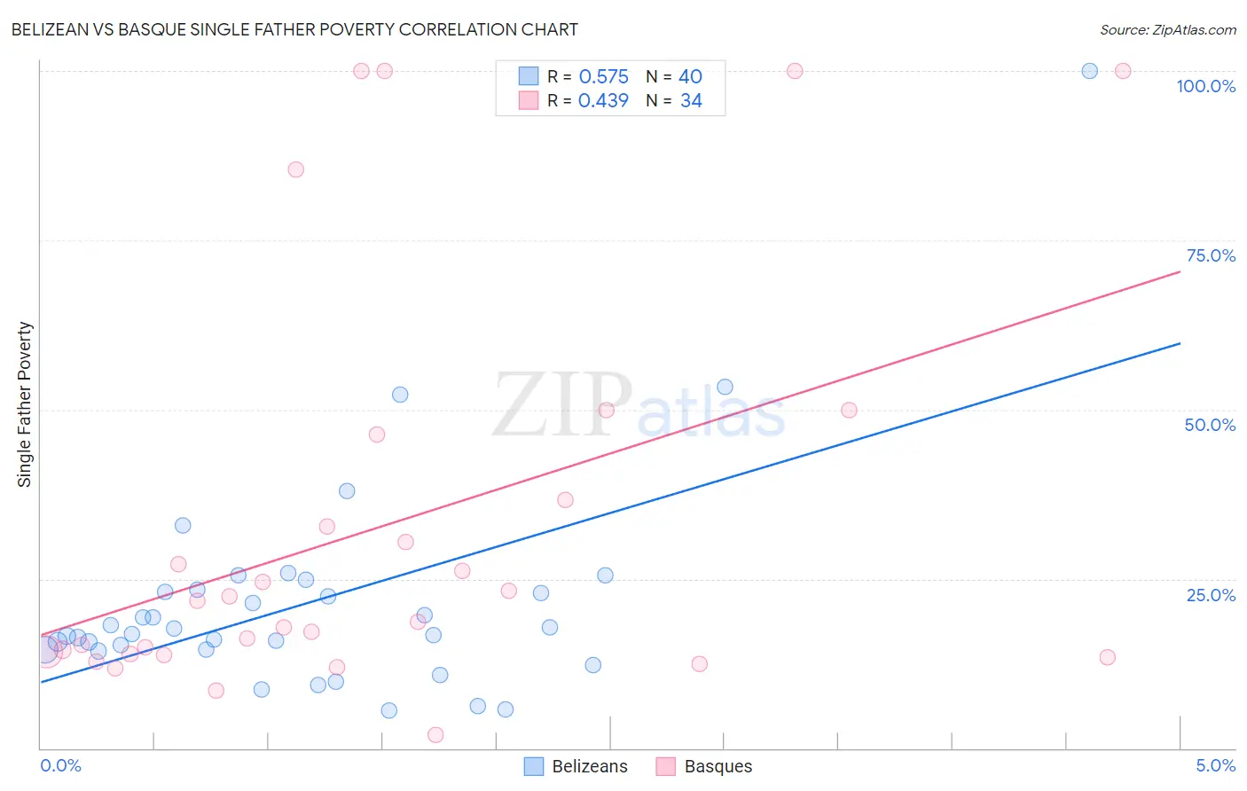 Belizean vs Basque Single Father Poverty