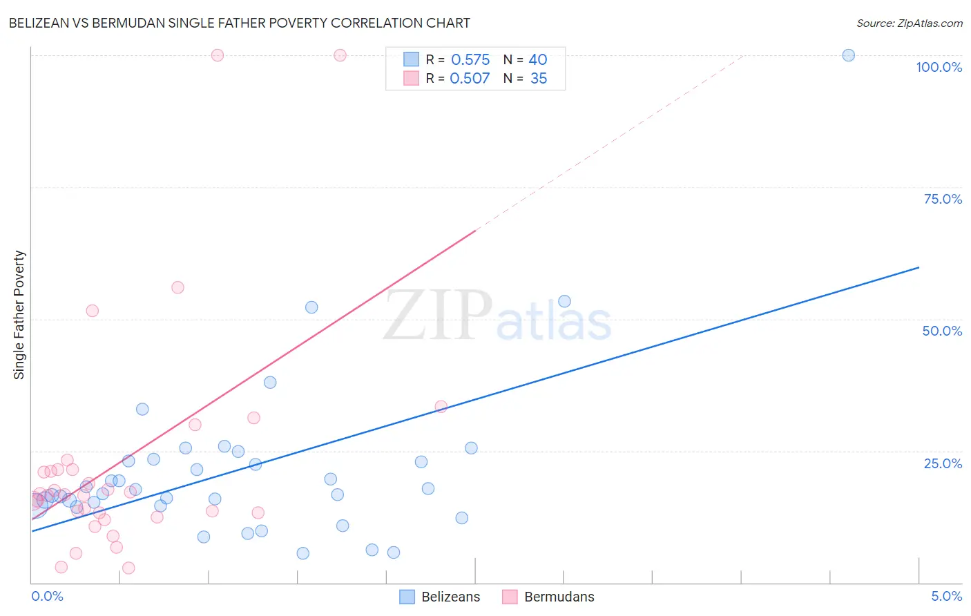 Belizean vs Bermudan Single Father Poverty