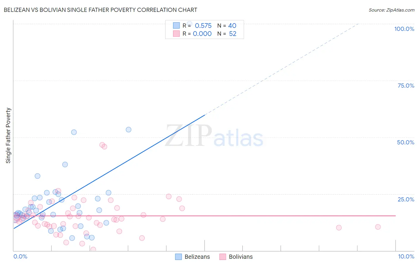 Belizean vs Bolivian Single Father Poverty