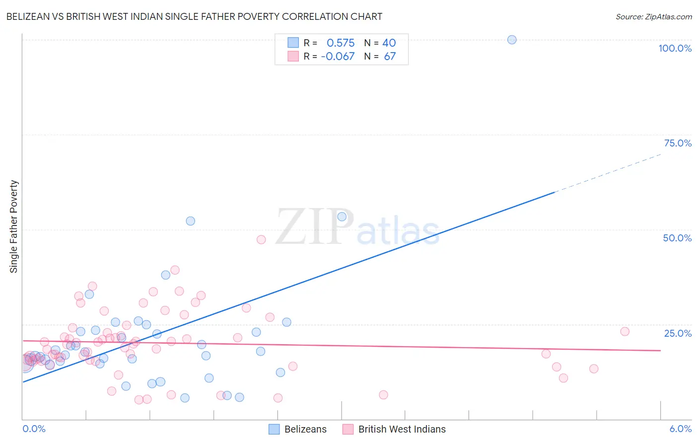 Belizean vs British West Indian Single Father Poverty