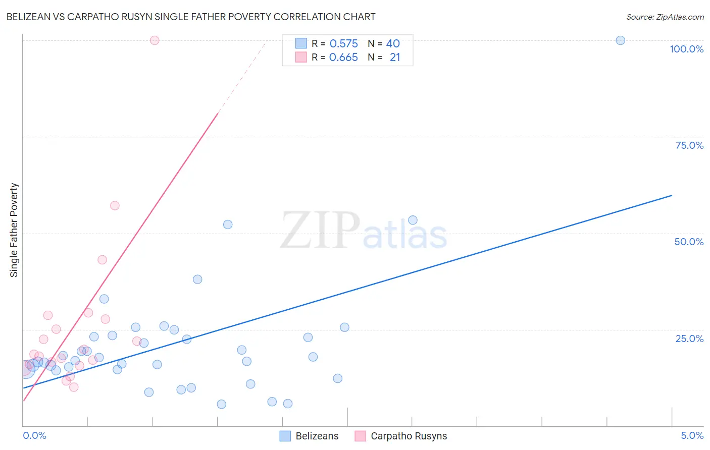 Belizean vs Carpatho Rusyn Single Father Poverty