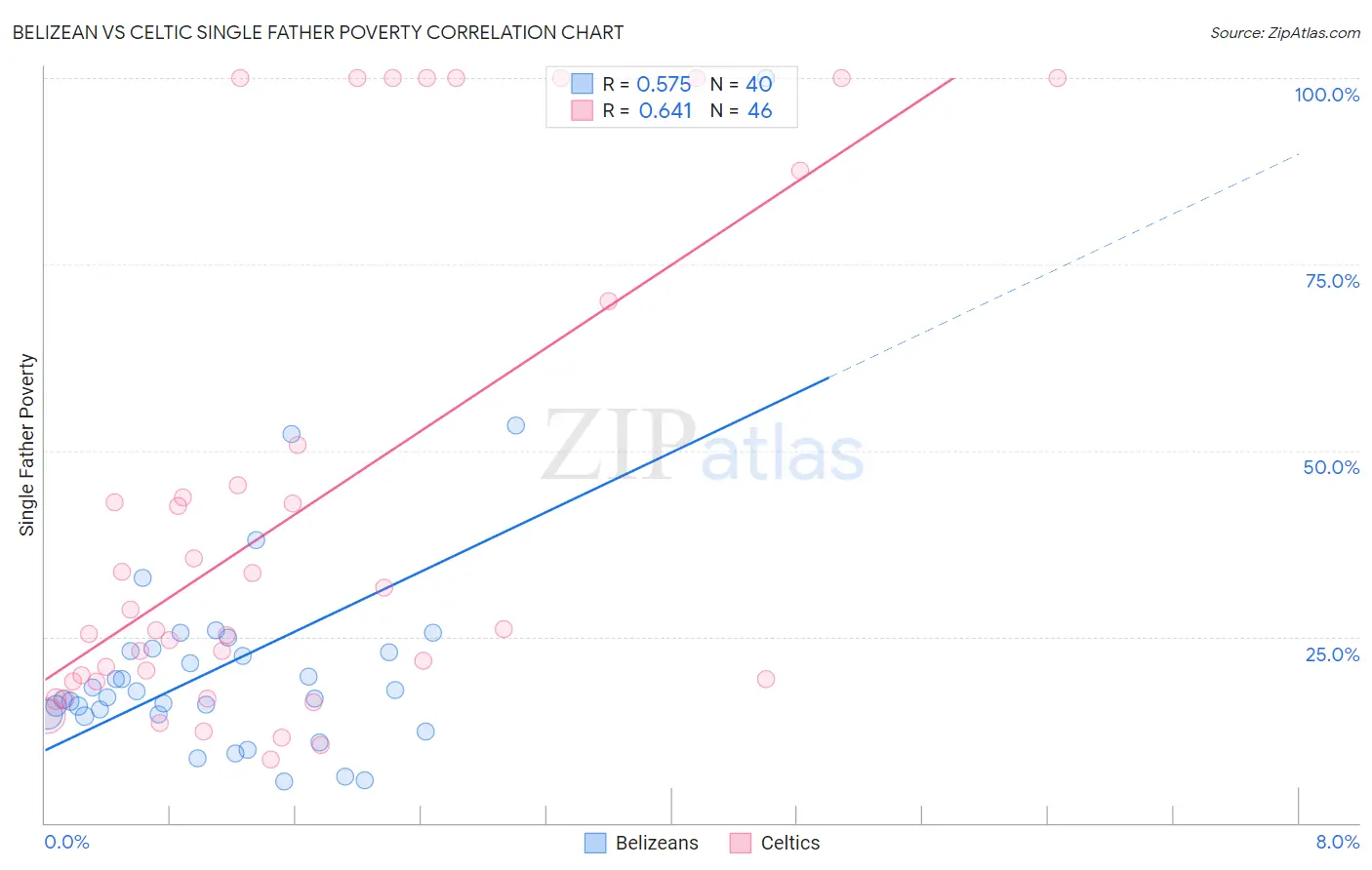 Belizean vs Celtic Single Father Poverty