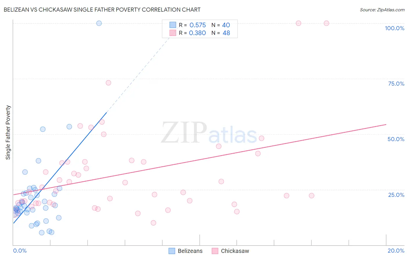 Belizean vs Chickasaw Single Father Poverty