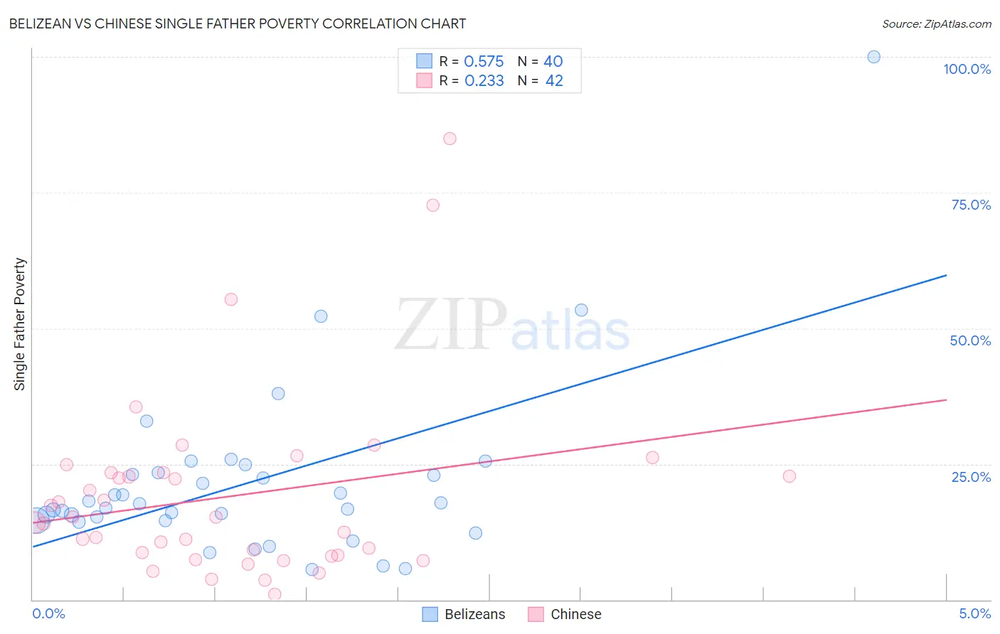 Belizean vs Chinese Single Father Poverty