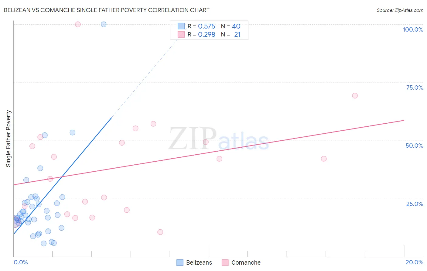 Belizean vs Comanche Single Father Poverty
