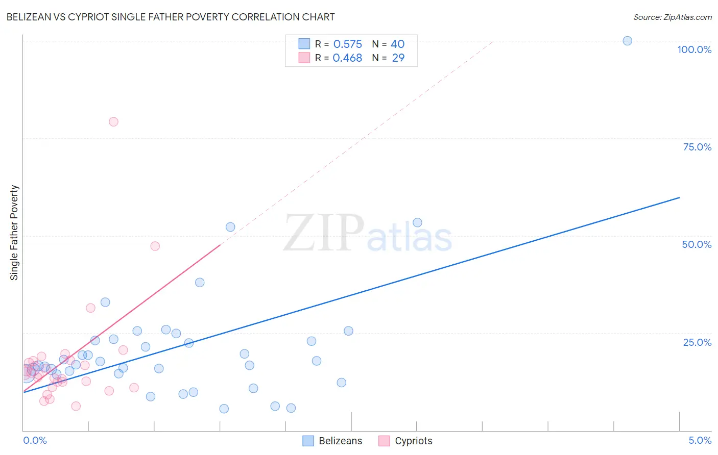 Belizean vs Cypriot Single Father Poverty