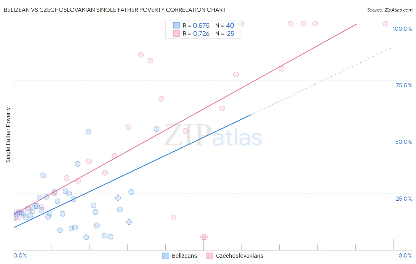 Belizean vs Czechoslovakian Single Father Poverty
