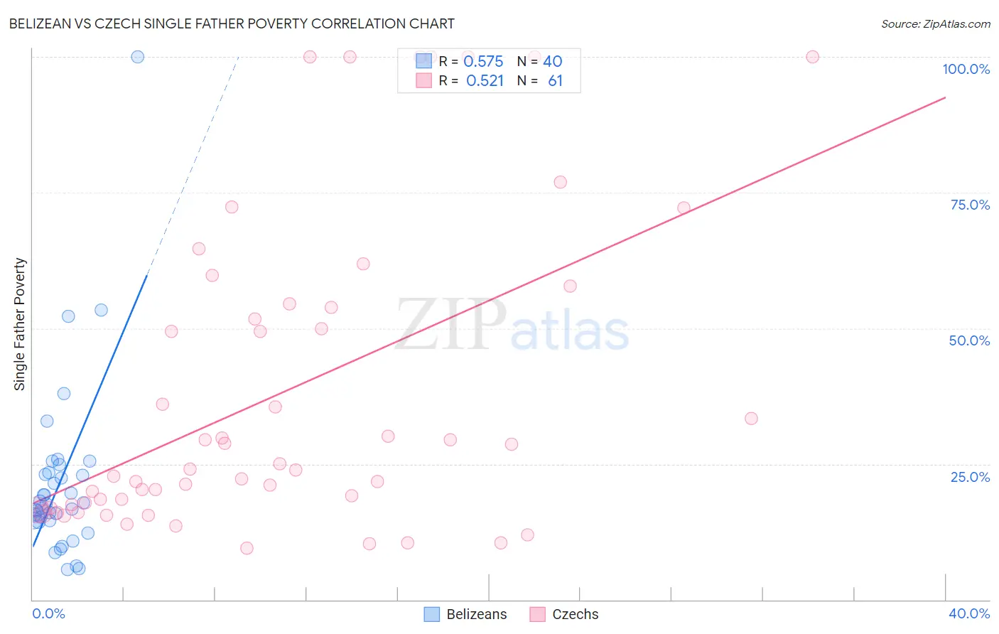 Belizean vs Czech Single Father Poverty