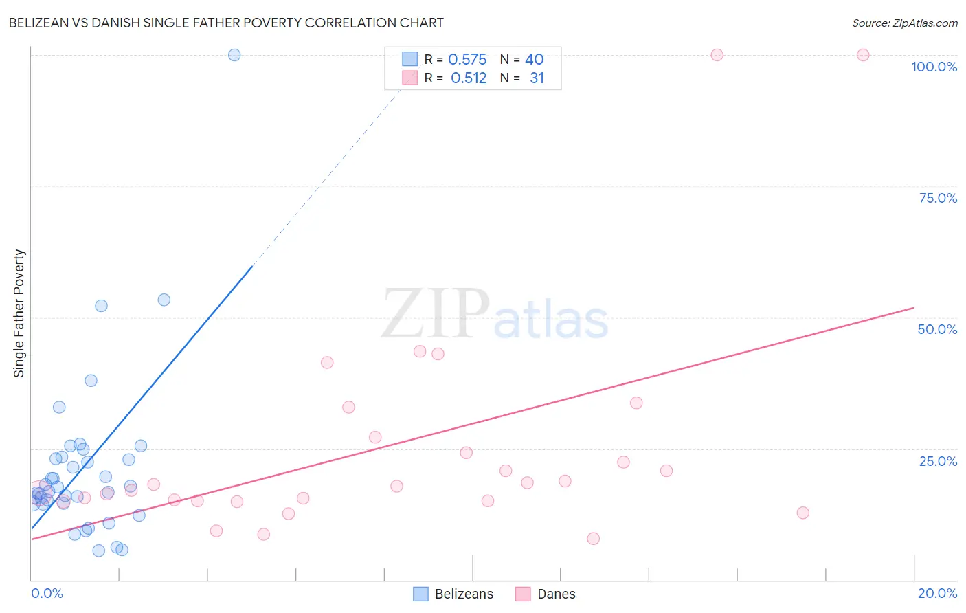 Belizean vs Danish Single Father Poverty